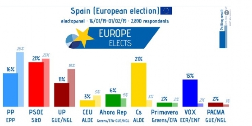 vox-conseguir-a-hasta-8-diputados-en-las-elecciones-europeas-superando