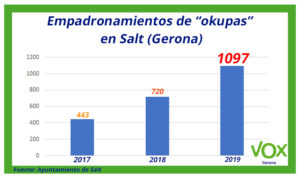 Gráfica del aumento de "okupaciones"