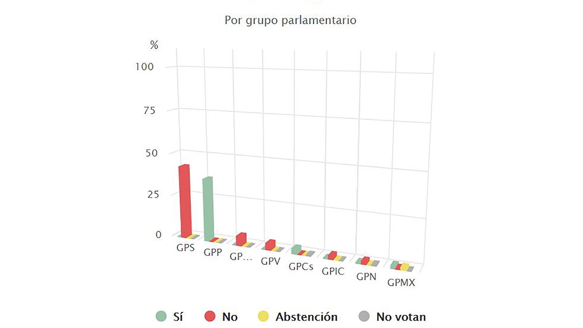 Resultado de la Moción