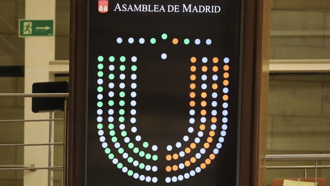 Imagen del resultado de las votaciones en la Asamblea de Madrid.