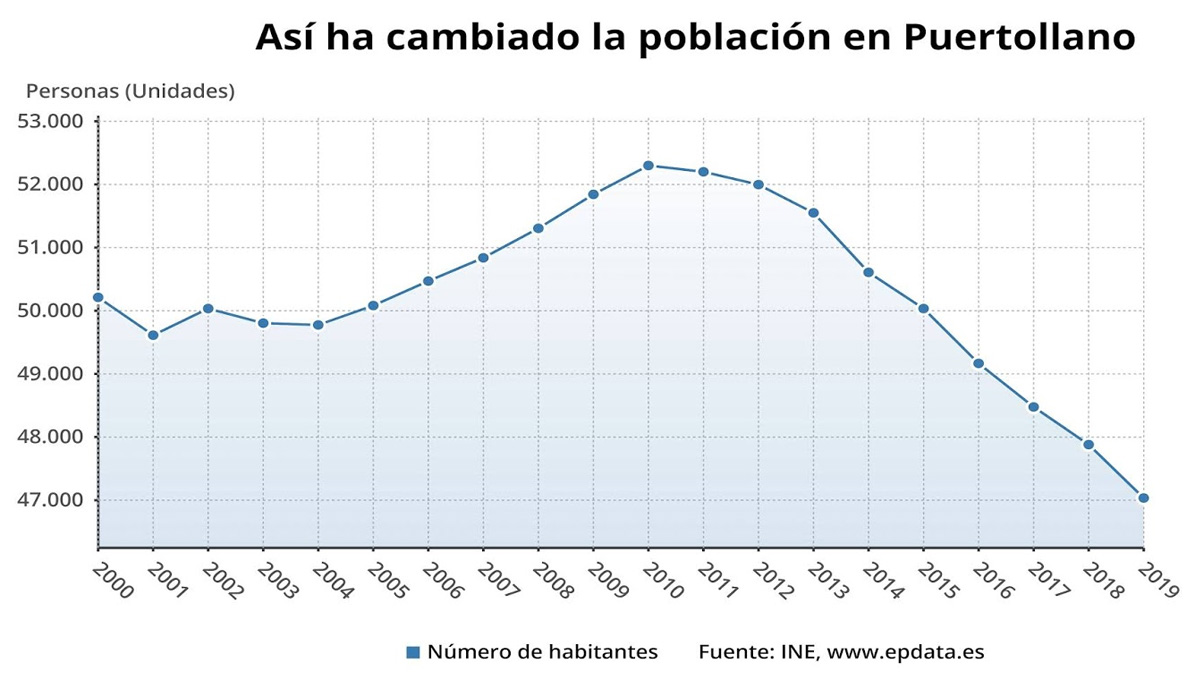 poblacion_puertollano_2020