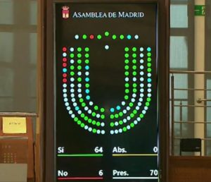 Imagen de las votaciones en la Asamblea de Madrid.
