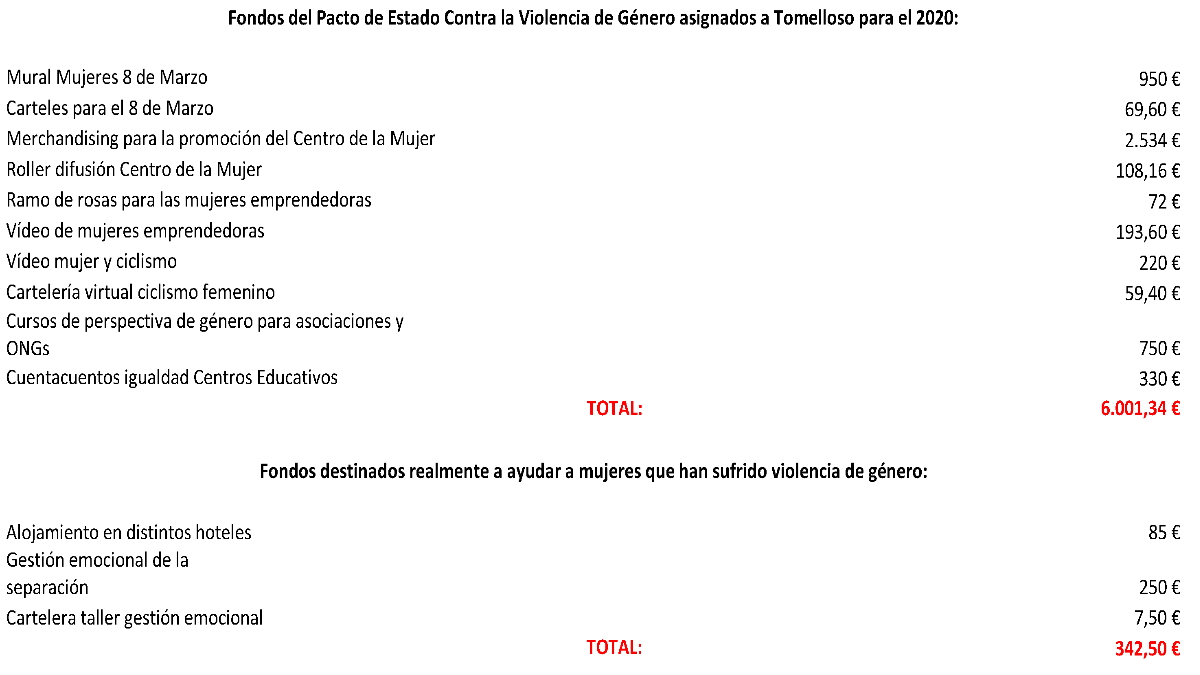 gastos violencia de género en tomelloso