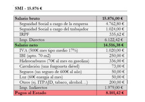 Desglose de los impuestos directos e indirectos que se lleva el Estado de un trabajador que cobre el SMI