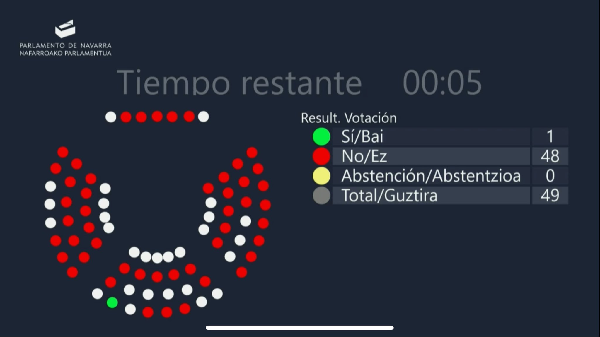 VOX se queda sólo en su propuesta para hacer pruebas de edad a los inmigrantes ilegales en Navarra